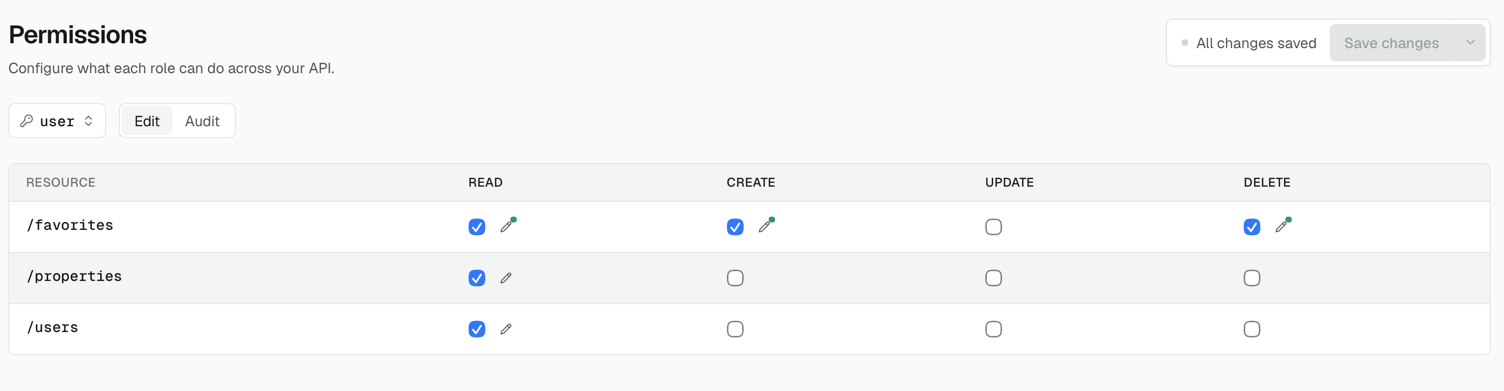 Snaapi permissions matrix showing read, create, update, and delete access per resource for a role